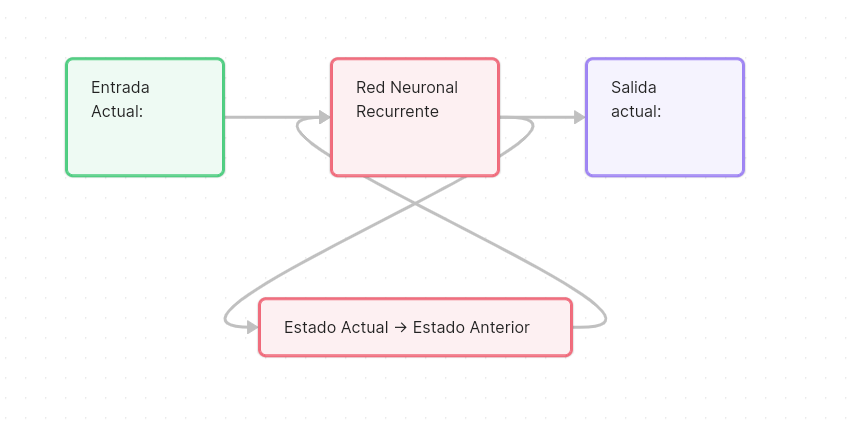 red neuronal recurrente RNN